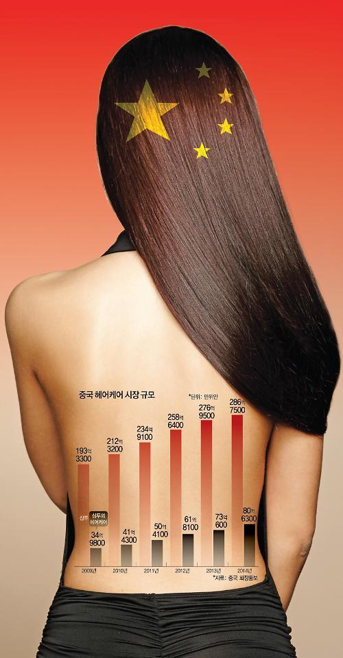 [클릭! 중국비즈](51) 중국인 매일 머리감는 그날까지, 中 헤어케어 시장