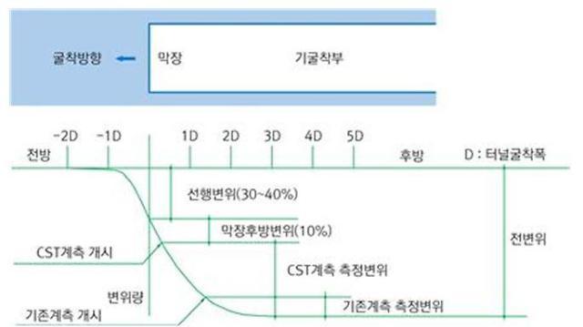 건설기술硏, 터널붕괴 징후 알려주는 터널 지반 변위 관리 기술 개발