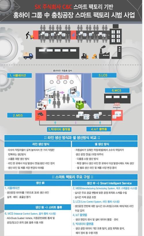 SK주식회사 C&C, 홍하이와 손잡고 中 스마트 팩토리 사업 본격화