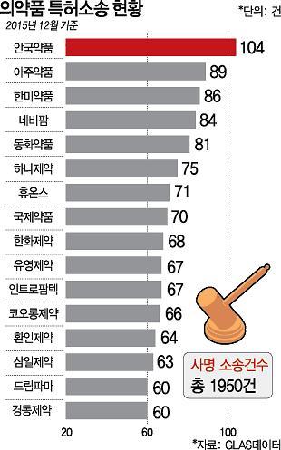 치열해지는 의약품 특허전쟁