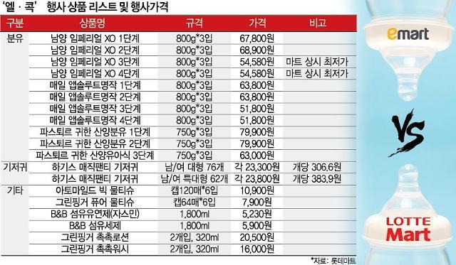 롯데 vs 신세계, 최저가 전면전 돌입…롯데 유통4사, 연합전선 구축 맞불