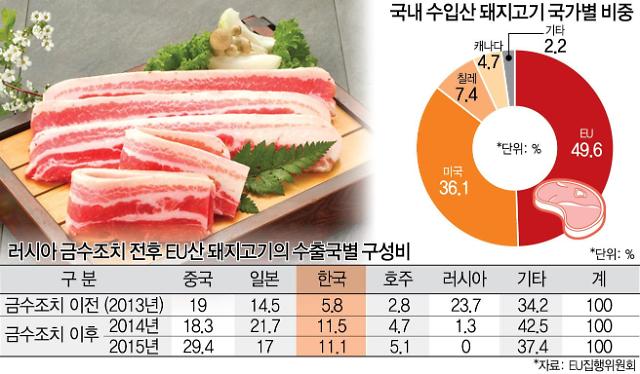[미래의 농어촌] 스페인 등 유럽산 돼지고기 한국식탁 점령