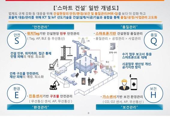 대우건설-SKT, ICT 융합 스마트건설 기술개발 MOU