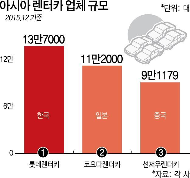 롯데렌터카, 아시아 1위 렌터카 브랜드 우뚝