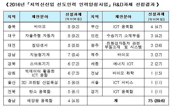 미래부, 지역신산업 선도인력 양성사업 88개 신규과제 선정...올해 100억원 지원