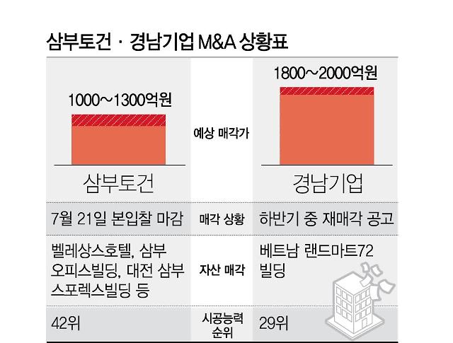 핵심자산 처분했는데…삼부토건과 경남기업의 엇갈리는 M&A 행보