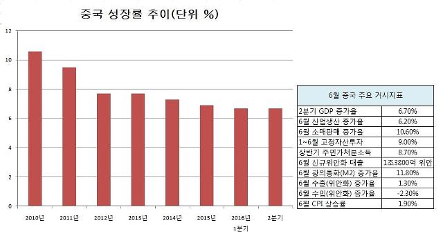 중국 2분기 성장률 6.7% 선방...L자형 성장은 지속할 듯(종합)