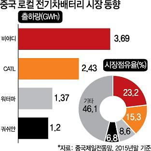 한국 잡아라 중국 로컬기업들 잇단 전기차 배터리 투자
