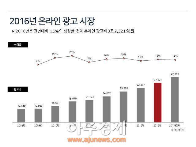 한국온라인광고협회, 2016 온라인광고 시장 분석 및 전망 발표