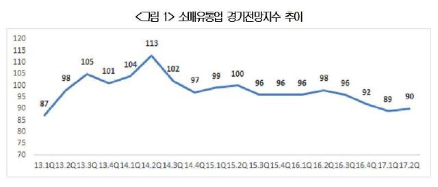 대한상의 2Q 유통경기전망 2년 연속 기준치 아래