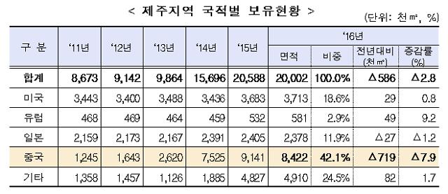 왕서방 제주 땅 팔고 서울·수도권 땅 구입…이유는?