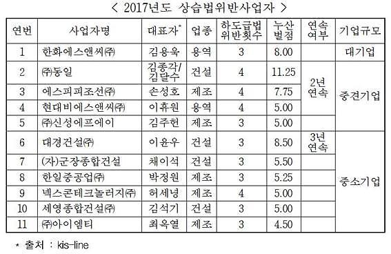 한화에스앤시 등 11곳 ‘하도급 상습범’ 낙인찍혀