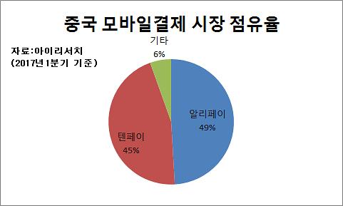 “간편결제용 유니온페이 탄생” 중국 모바일결제 시장 지각변동