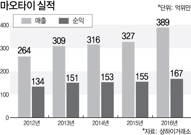 [차이나리포트] 마오타이 빼고 중국증시 논하지 마라 마오타이酒 경제학 