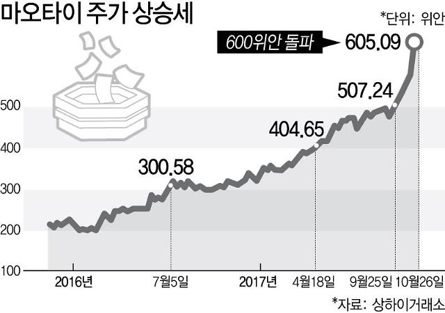 [차이나리포트] 마오타이 빼고 중국증시 논하지 마라 마오타이酒 경제학 