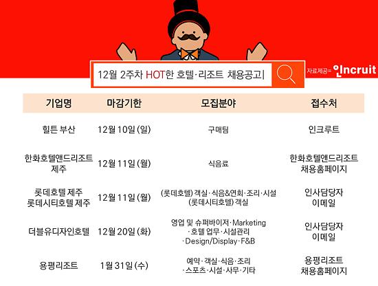 힐튼부산·한화호텔앤드리조트·롯데호텔 등 채용 봇물