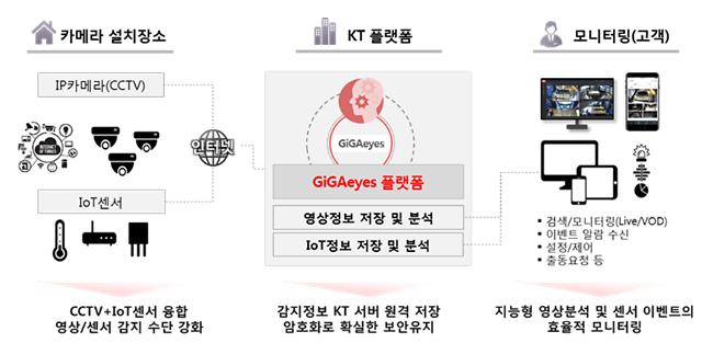 KT, 영상보안사업 잰걸음…지능형 CCTV시장 ‘주목’ 
