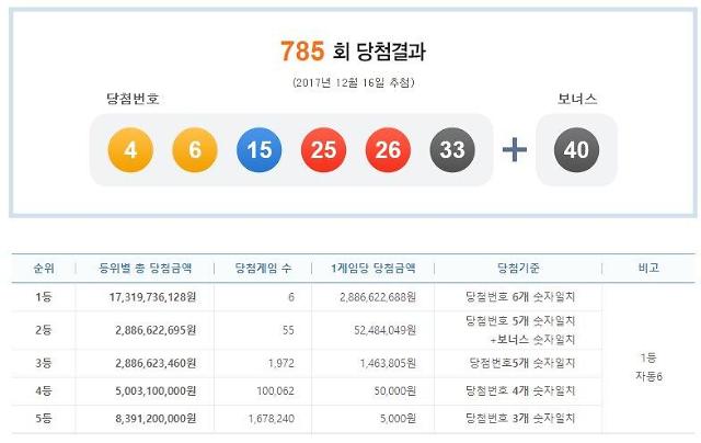 785회 로또당첨번호 4 6 15 25 26 33 보너스 40, 1등 6명 28억씩…서울·경남 2곳-충남·전남 1곳씩 