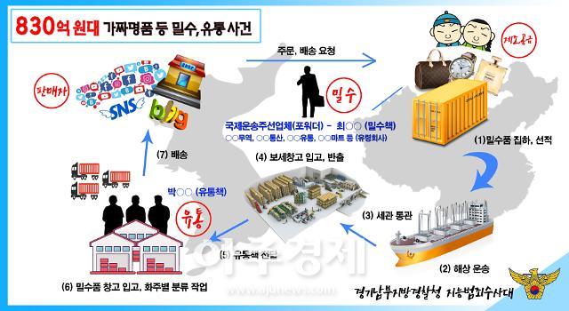 830억원대 가짜명품 등 밀수입·유통업자 검거 