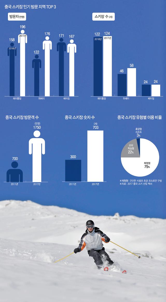 걸음마단계 中 스키산업… 동계올림픽 후광효과 기대감 