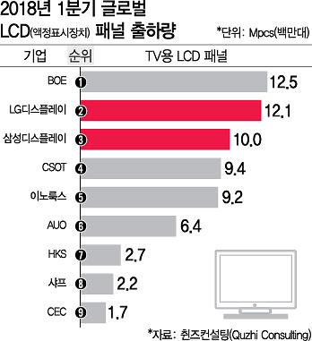 [본격화된 글로벌 전자大戰 ①] LCD 세계 1위 무너졌다 