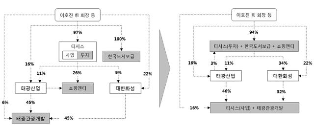 태광그룹, 티시스·태광관광개발 합병 추진…지배구조 개선 작업 마무리 