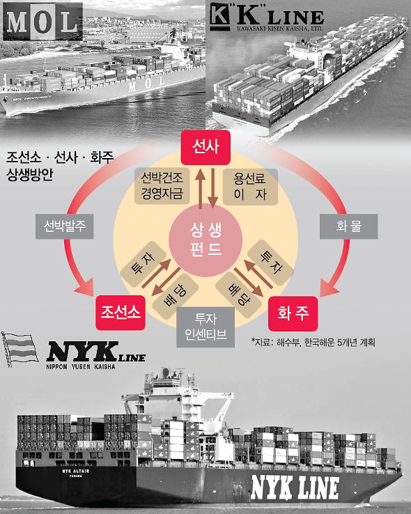 [조선·해운강국 재도약①] 선·화주 상생, 일본서 배워야 