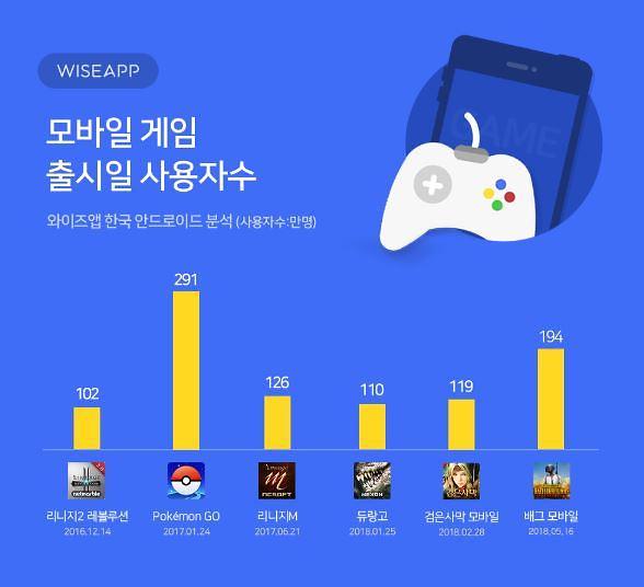 모바일게임 배틀그라운드 출시 첫날 194만명 사용 