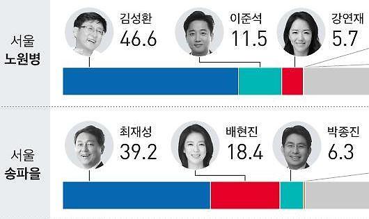 [방송 3사 여론조사] 민주, 국회의원 재보선 12곳 중 11곳 우세 
