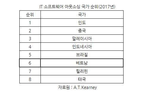 베트남, 글로벌 IT 아웃소싱 기지로 부상 