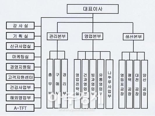 ‘나뚜루’ 되찾은 롯데제과, 롯데GRS 멍에 벗을까 