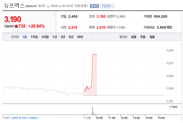 뉴프렉스, 삼성전자 갤럭시A9에 부품 공급 기대감 상한가 