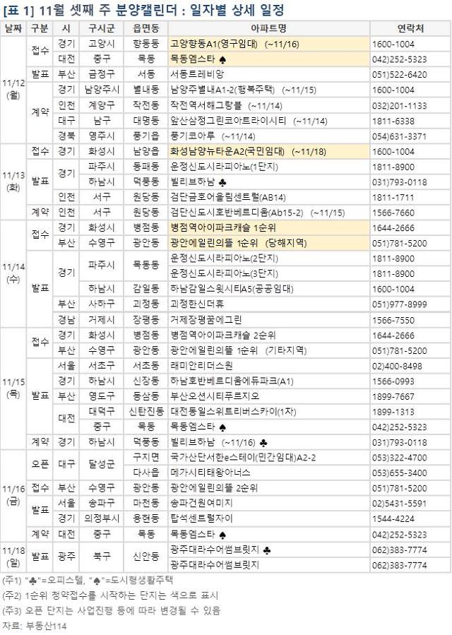 청약제도 개편 전 분양하는 단지는? 11월 셋째주 4400가구 분양 