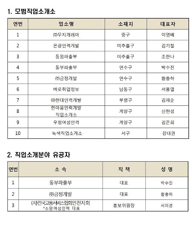  인천시, 2018 모범직업소개소 10개업소 인증 