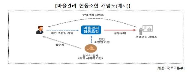 주민 주도적 도시재생 추진…마을관리 협동조합 육성 