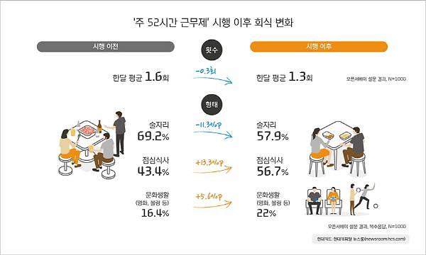 주 52시간 근무…저녁 8시 이후 법인카드 사용 줄어 