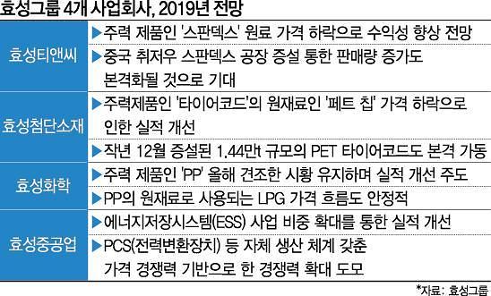 효성, 4개 사업회사 올해 일제히 ‘성장궤도’…조현준 ‘선경지명’ 통했다  