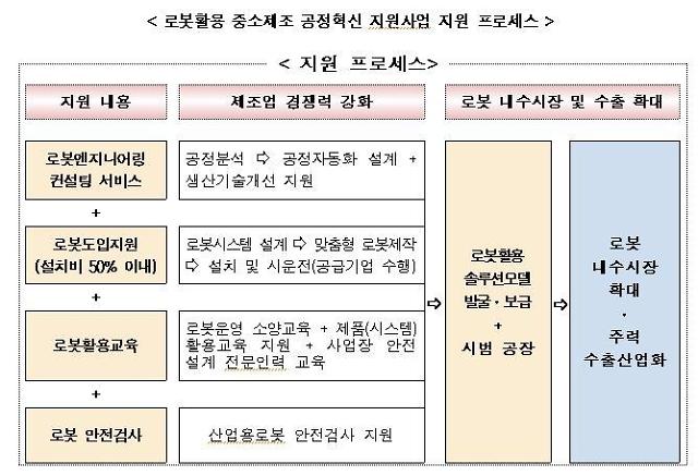 로봇활용 제조혁신에 90억원 지원…제조업 경쟁력 높인다 