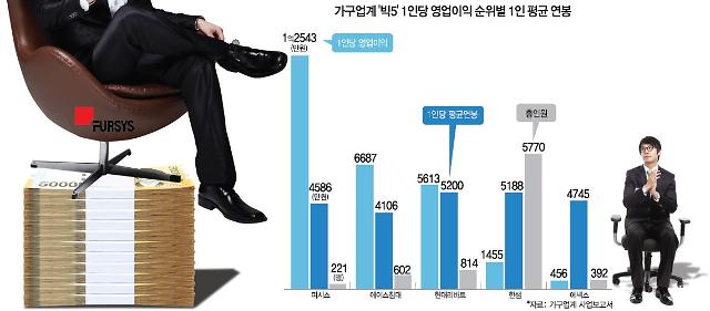[퍼시스의 두얼굴] 1인당 영업이익 1위, 직원 연봉은 ‘쥐꼬리’ 