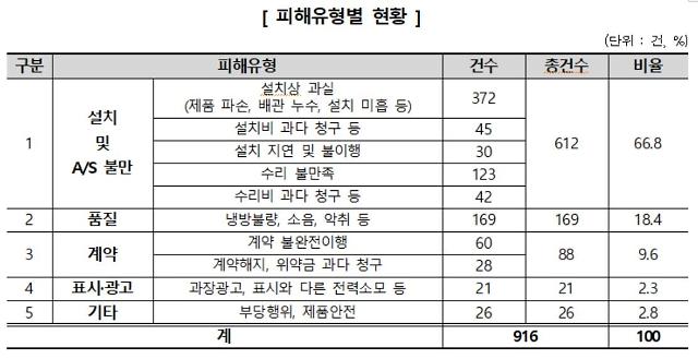 무더위 다가오자…에어컨 설치·수리 지연 피해 급증 