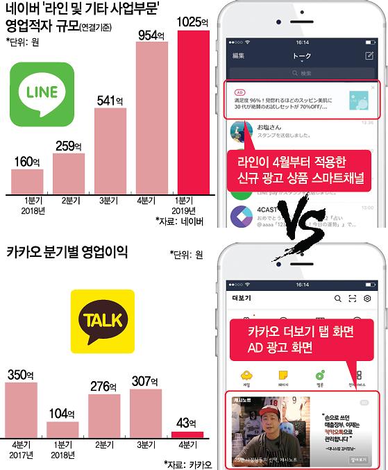 “광고만이 살 길이다” 카카오톡·라인의 생존 고민 