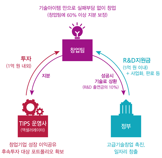 중소벤처기업부 공모 팁스 프로그램에 N15파트너스’와‘인천창조경제혁신센터’ 각각 운영사로 선정 