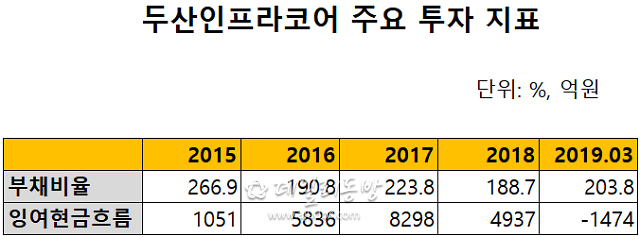 ‘공모 조달’ 두산인프라코어, 계열 지원에 발목? 