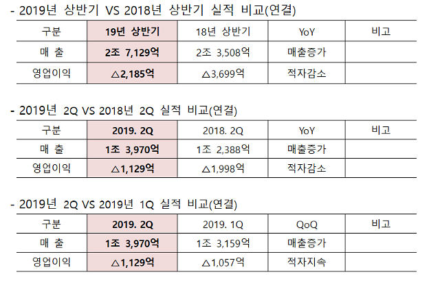 현대상선 올 2분기 영업손실 1129억원...전년比 43% 개선 
