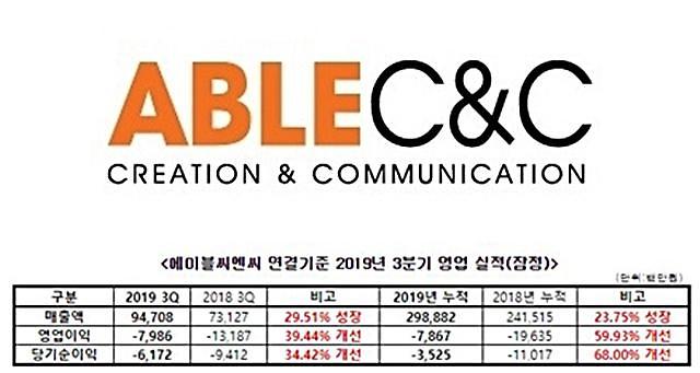 에이블씨엔씨, 3분기 영업손실 80억원…전년 대비 실적 개선 고무적