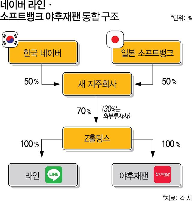 네이버·라인-소프트뱅크·야후재팬 경영통합... 이용자 1억명 日최대 인터넷 서비스 등장
