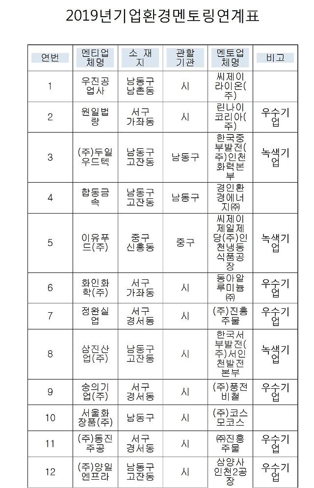 인천시, 2019 기업환경멘토링 우수사례 발표회 개최