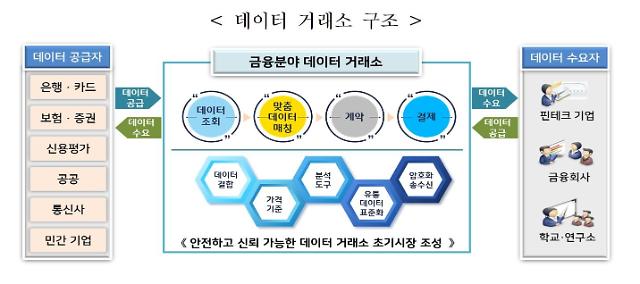 금융당국 데이터 유통 생태계 선도…3월에 데이터 거래소 구축