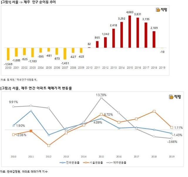 탈제주 본격화…제주에서 서울로 돌아온 인구, 10년만에 늘었다