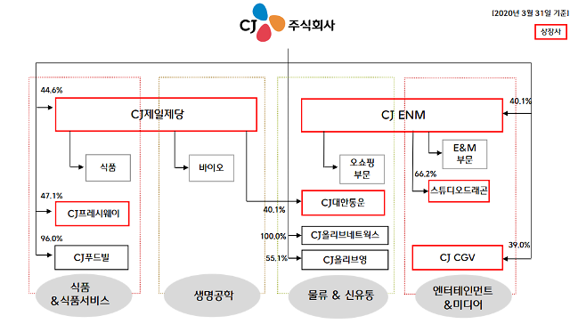 CJ그룹, 타임와이즈인베스트먼트가 움직인다